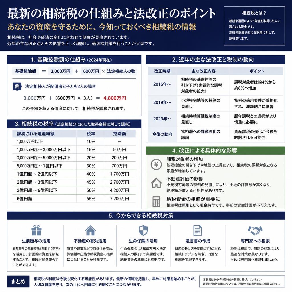 相続税の最新情報