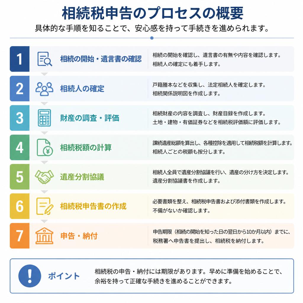 3. 相続税申告の流れ