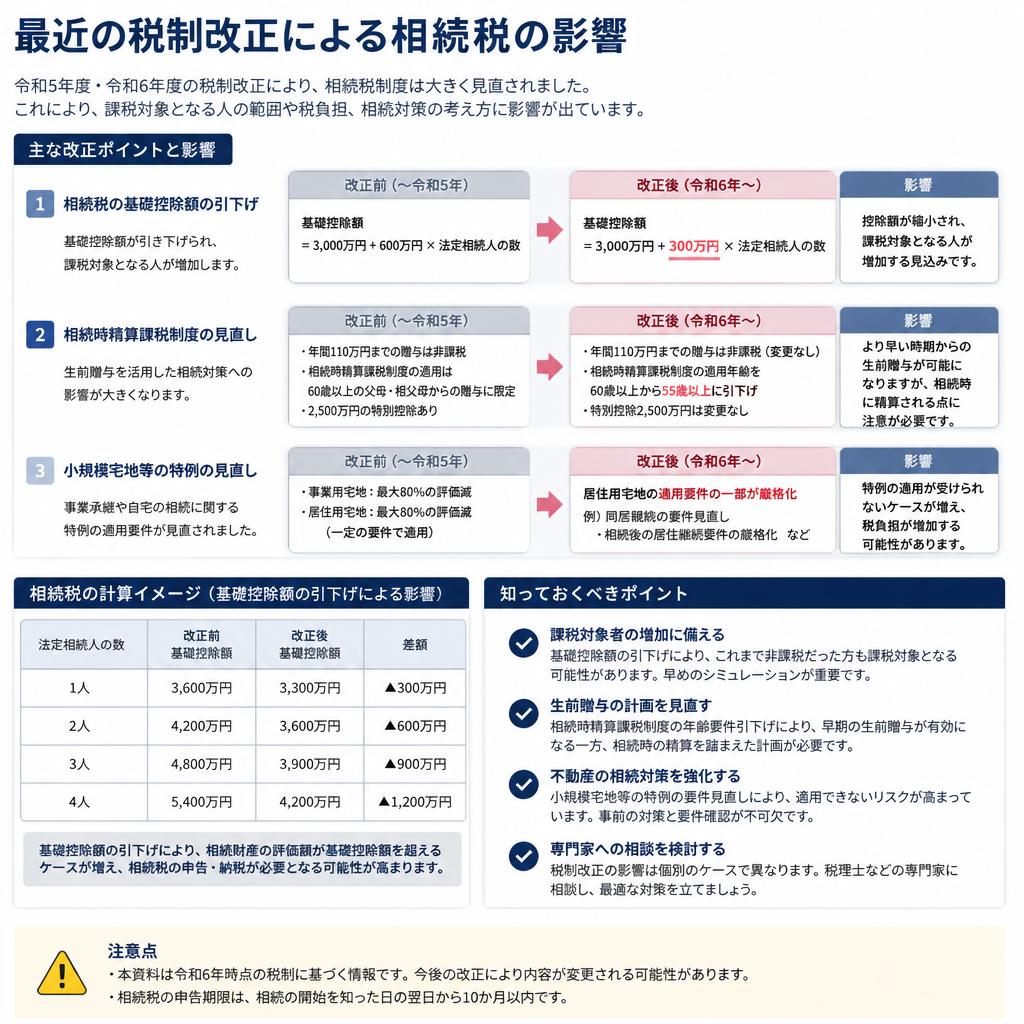 税制改正と相続税の変化