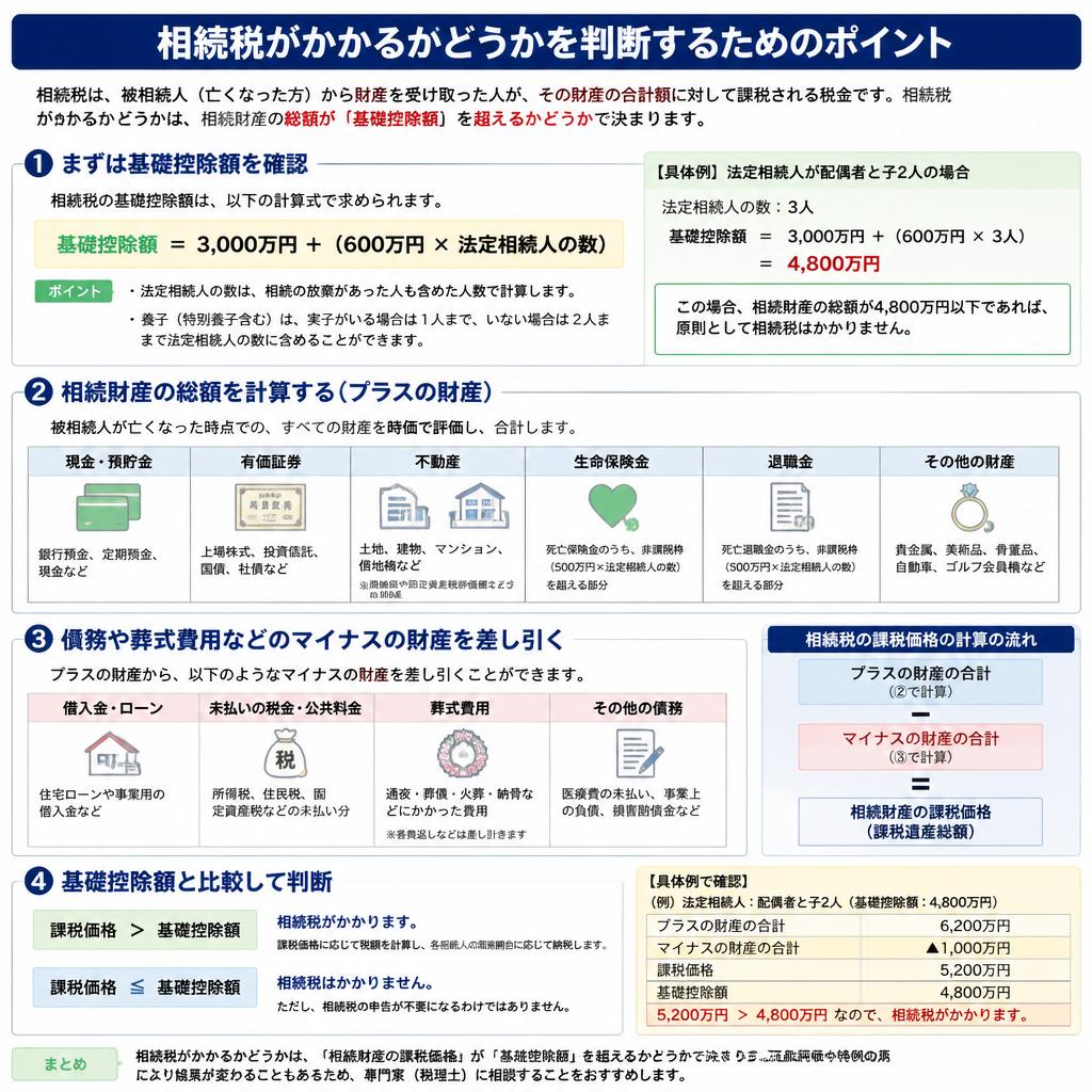 相続税が発生するかどうかの判断基準